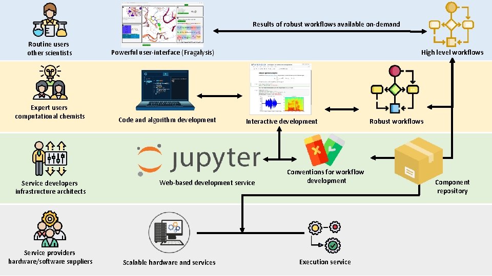 Results of robust workflows available on-demand Routine users other scientists Expert users computational chemists Results of robust workflows available on-demand Routine users other scientists Expert users computational chemists