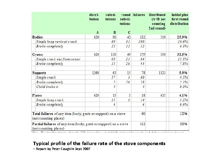 Typical profile of the failure rate of the stove components – Report by Peter