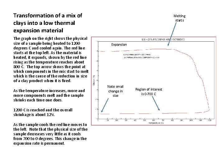 Transformation of a mix of clays into a low thermal expansion material The graph