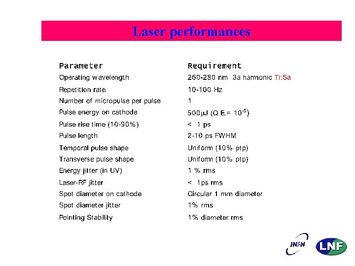 Laser performances 