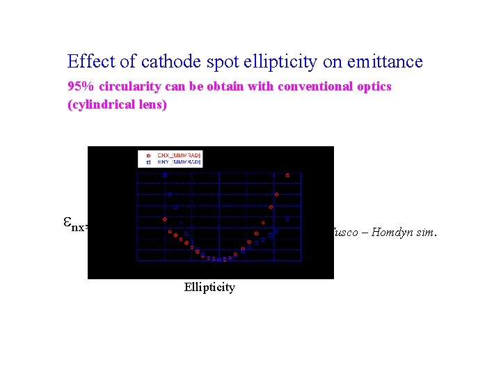 Effect of cathode spot ellipticity on emittance 95% circularity can be obtain with conventional