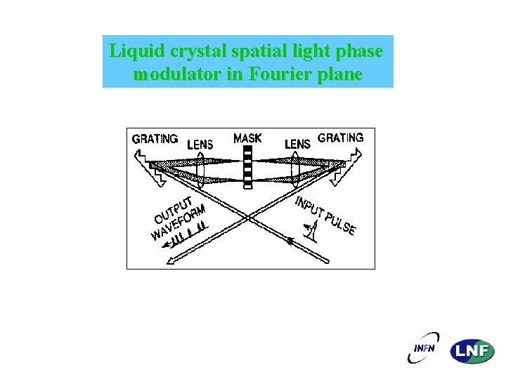 Liquid crystal spatial light phase modulator in Fourier plane 