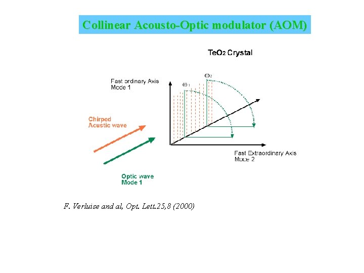 Collinear Acousto-Optic modulator (AOM) F. Verluise and al, Opt. Lett. 25, 8 (2000) 