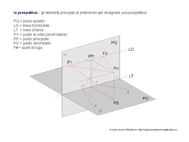 la prospettiva - gli elementi principali di preliminari per disegnare una prospettiva PQ =