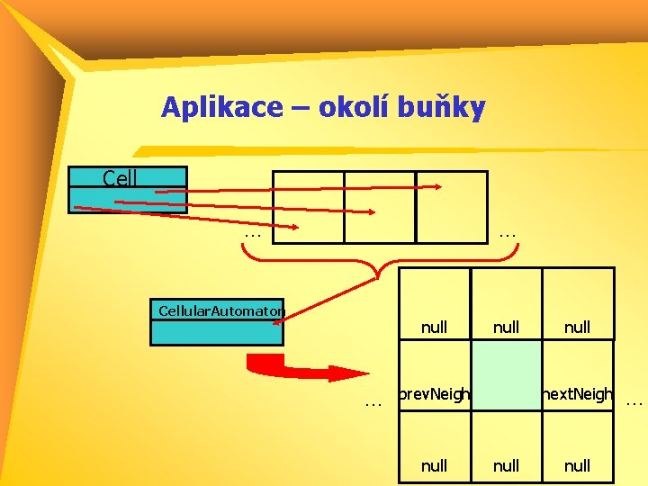 Aplikace – okolí buňky Cell … … Cellular. Automaton null … null prev. Neigh