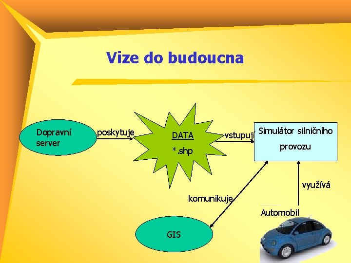 Vize do budoucna Dopravní server poskytuje DATA vstupují *. shp Simulátor silničního provozu využívá