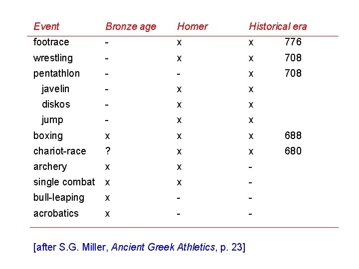 Event Bronze age Homer Historical era footrace - x x 776 wrestling - x
