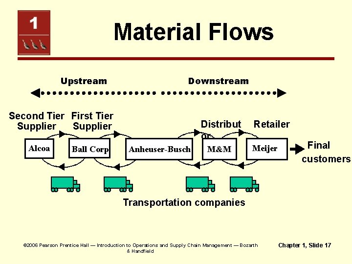 Material Flows Upstream Downstream Second Tier First Tier Supplier Alcoa Ball Corp Distribut or