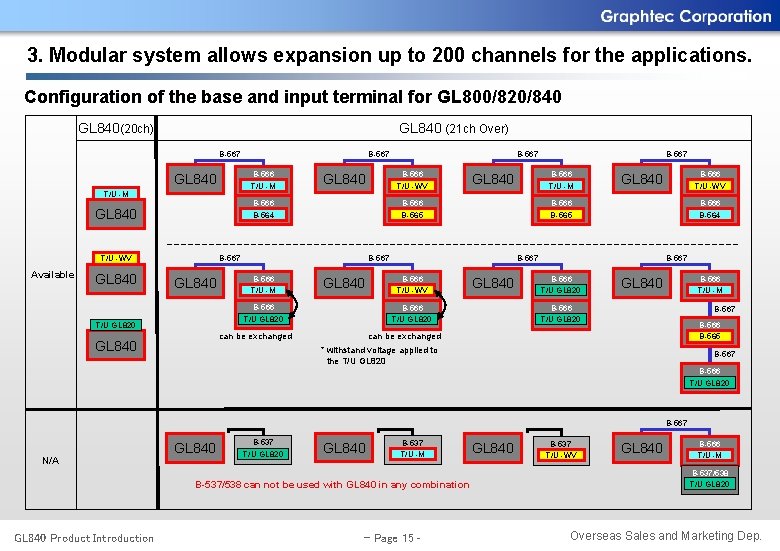 3. Modular system allows expansion up to 200 channels for the applications. Configuration of