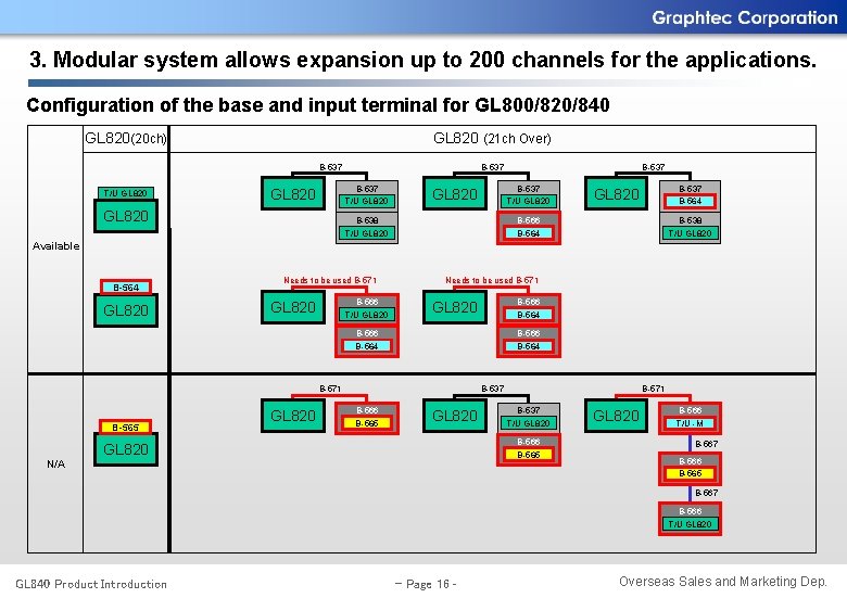 3. Modular system allows expansion up to 200 channels for the applications. Configuration of