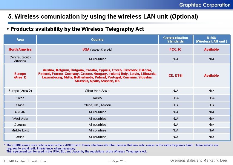 5. Wireless comunication by using the wireless LAN unit (Optional) • Products availability by