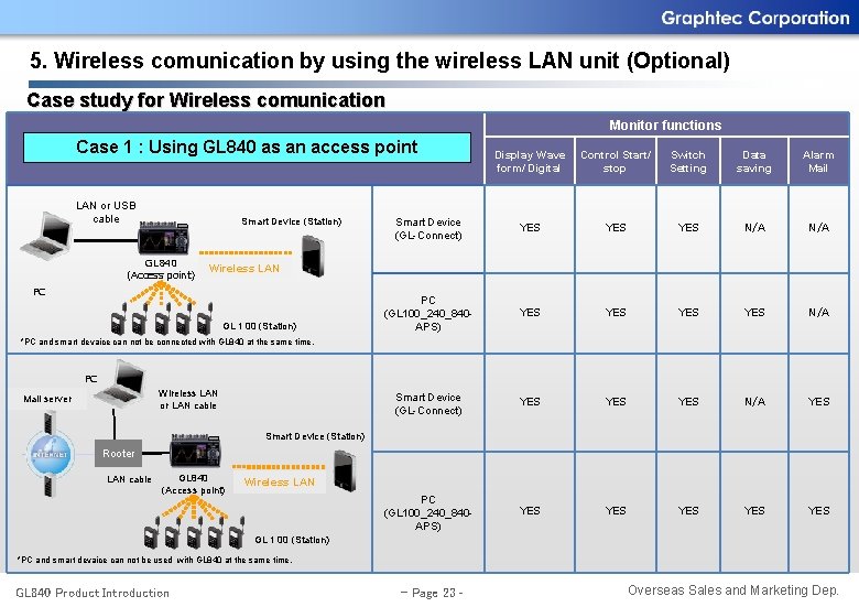 5. Wireless comunication by using the wireless LAN unit (Optional) Case study for Wireless