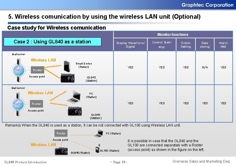 5. Wireless comunication by using the wireless LAN unit (Optional) Case study for Wireless