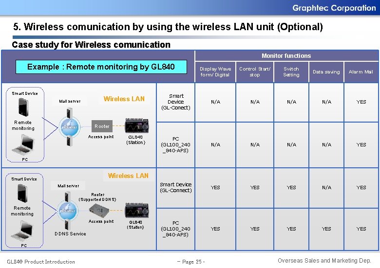 5. Wireless comunication by using the wireless LAN unit (Optional) Case study for Wireless