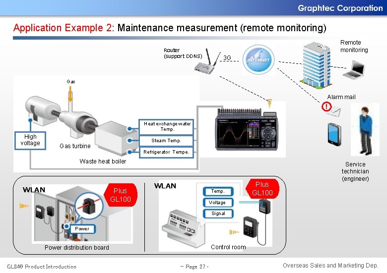 Application Example 2: Maintenance measurement (remote monitoring) Remote monitoring Router (support DDNS) 3 G