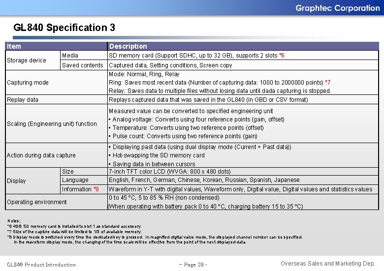 GL 840 Specification 3 Item Storage device Description Media SD memory card (Support SDHC,