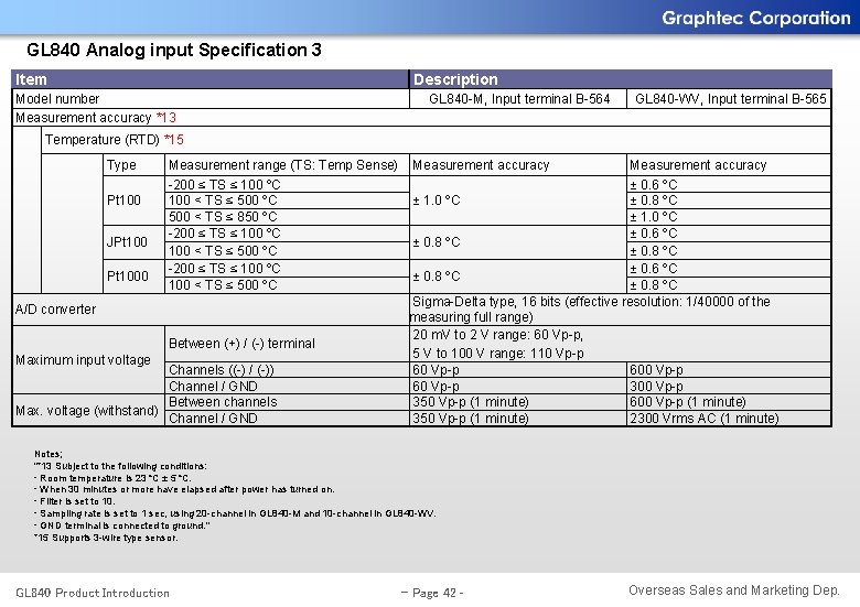 GL 840 Analog input Specification 3 Item Description Model number Measurement accuracy *13 GL