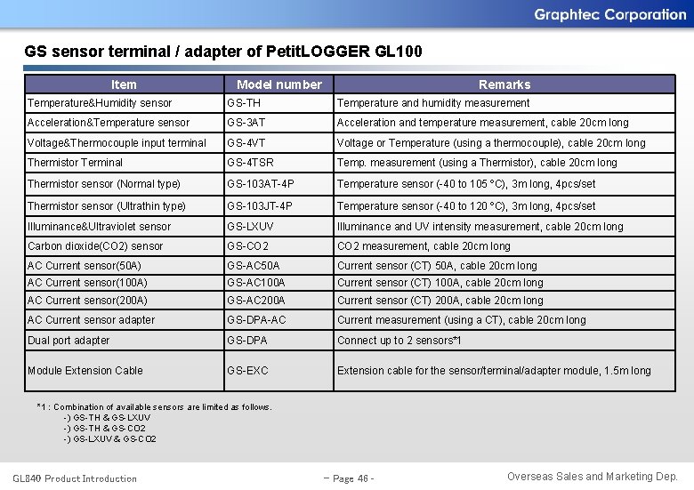 GS sensor terminal / adapter of Petit. LOGGER GL 100 Item Model number Remarks