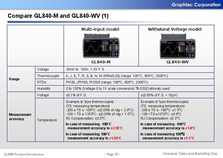 Compare GL 840 -M and GL 840 -WV (1) Multi-input model Withstand Voltage model