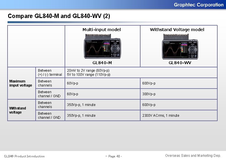 Compare GL 840 -M and GL 840 -WV (2) Multi-input model Withstand Voltage model