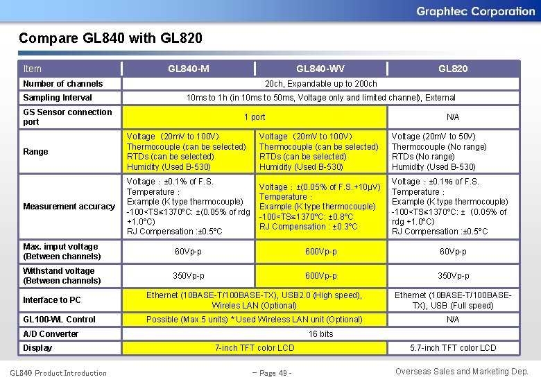 Compare GL 840 with GL 820 Item GL 840 -M GL 840 -WV Number