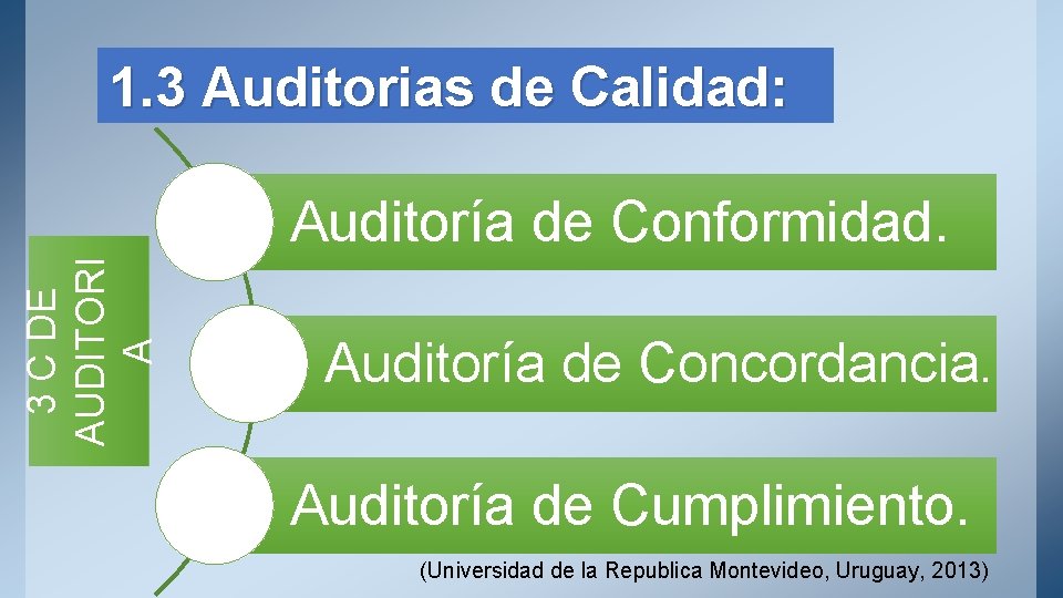 1. 3 Auditorias de Calidad: 3 C DE AUDITORI A Auditoría de Conformidad. Auditoría