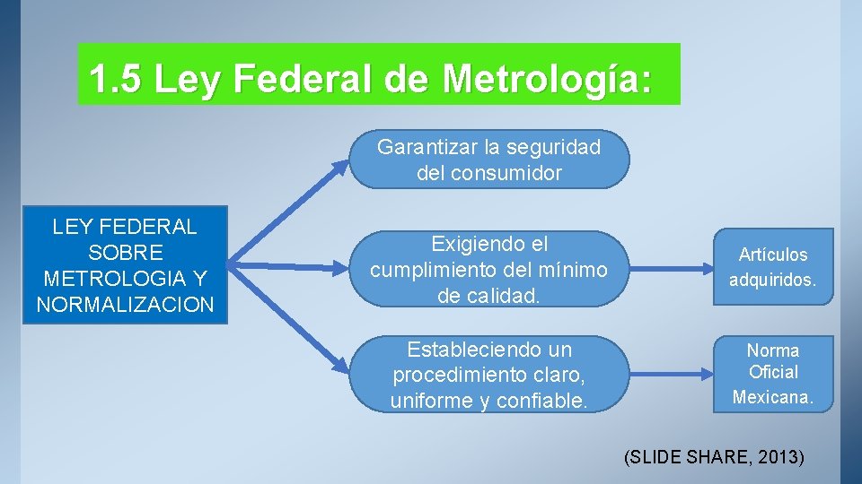 1. 5 Ley Federal de Metrología: Garantizar la seguridad del consumidor LEY FEDERAL SOBRE