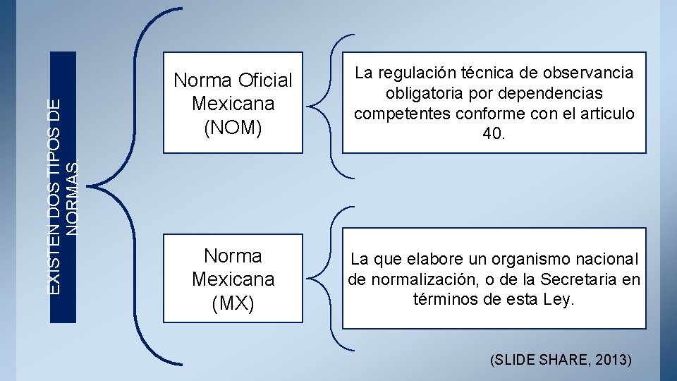 EXISTEN DOS TIPOS DE NORMAS. Norma Oficial Mexicana (NOM) La regulación técnica de observancia