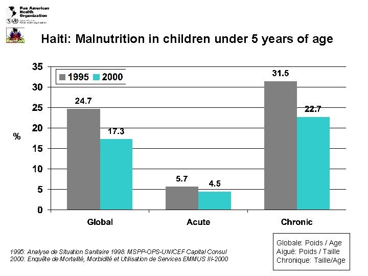 Haiti: Malnutrition in children under 5 years of age % 1995: Analyse de Situation