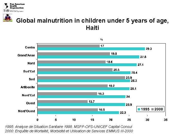 Global malnutrition in children under 5 years of age, Haiti % 1995: Analyse de