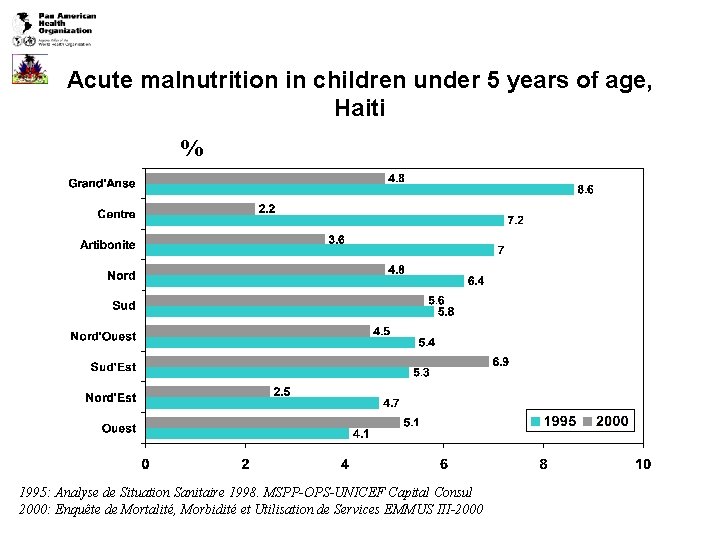 Acute malnutrition in children under 5 years of age, Haiti % 1995: Analyse de