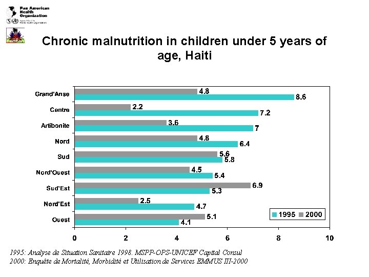 Chronic malnutrition in children under 5 years of age, Haiti 1995: Analyse de Situation