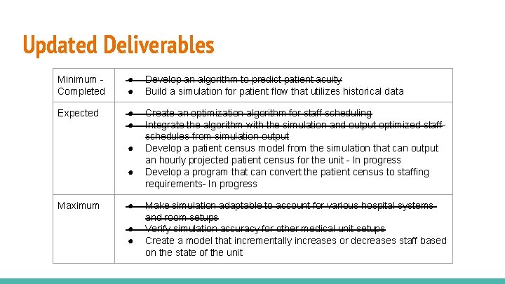 Updated Deliverables Minimum Completed ● ● Develop an algorithm to predict patient acuity Build