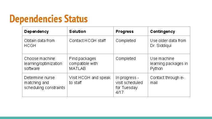 Dependencies Status Dependency Solution Progress Contingency Obtain data from HCGH Contact HCGH staff Completed