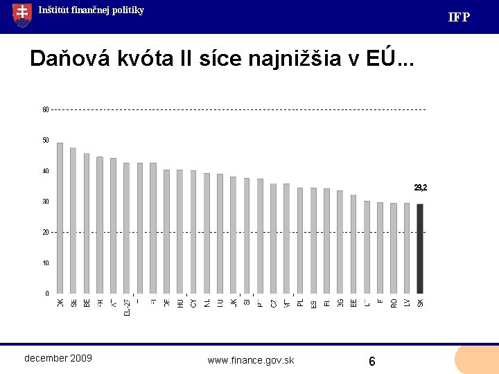 Inštitút finančnej politiky IF P Daňová kvóta II síce najnižšia v EÚ. . .