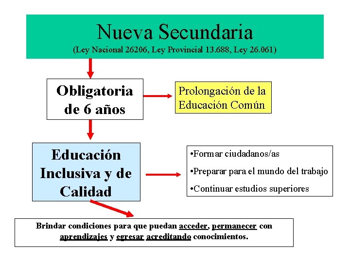 Nueva Secundaria (Ley Nacional 26206, Ley Provincial 13. 688, Ley 26. 061) Obligatoria de