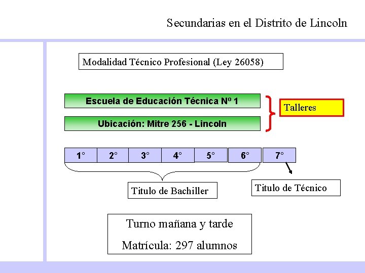 Secundarias en el Distrito de Lincoln Modalidad Técnico Profesional (Ley 26058) Escuela de Educación