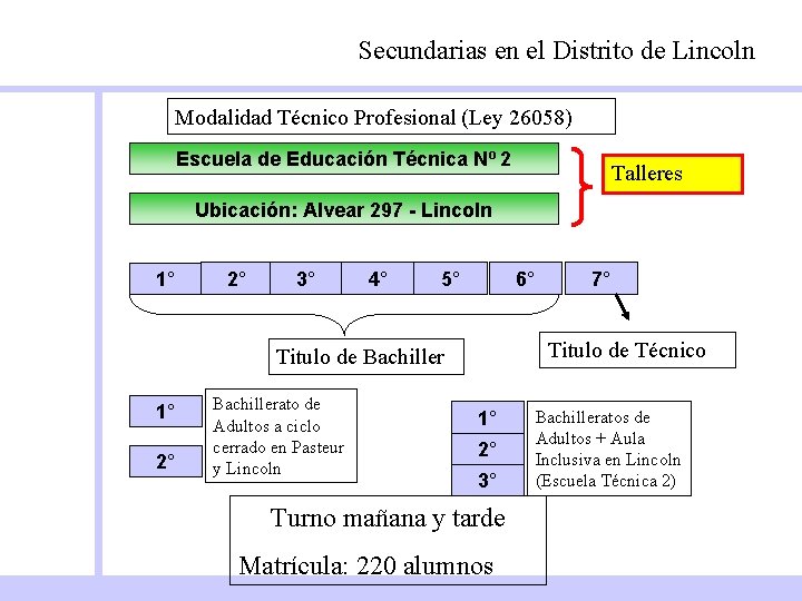 Secundarias en el Distrito de Lincoln Modalidad Técnico Profesional (Ley 26058) Escuela de Educación