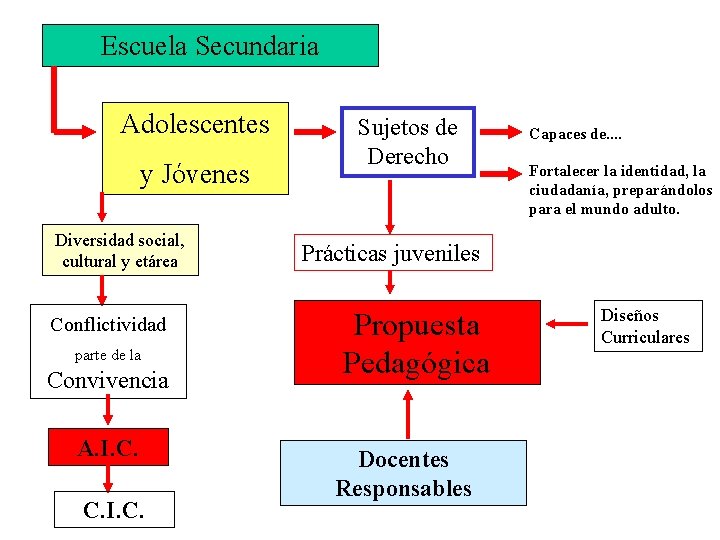 Escuela Secundaria Adolescentes y Jóvenes Diversidad social, cultural y etárea Conflictividad parte de la