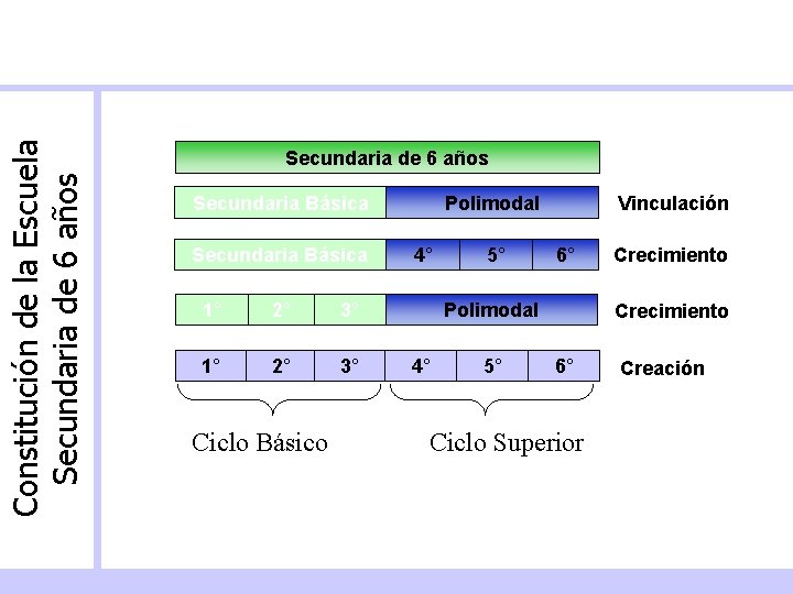 Constitución de la Escuela Secundaria de 6 años Secundaria Básica 1° 2° 3° Ciclo