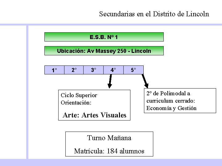 Secundarias en el Distrito de Lincoln E. S. B. Nº 1 Ubicación: Av Massey