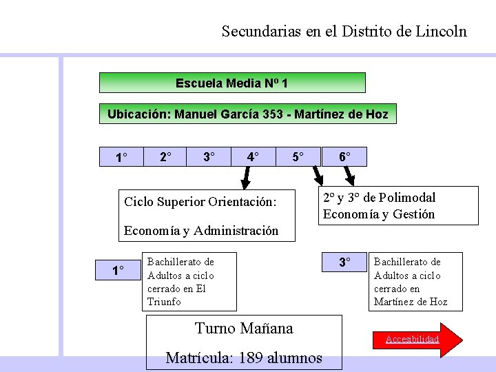 Secundarias en el Distrito de Lincoln Escuela Media Nº 1 Ubicación: Manuel García 353