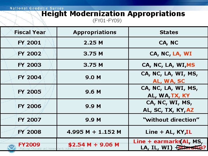 Height Modernization Appropriations (FY 01 -FY 09) Fiscal Year Appropriations States FY 2001 2.