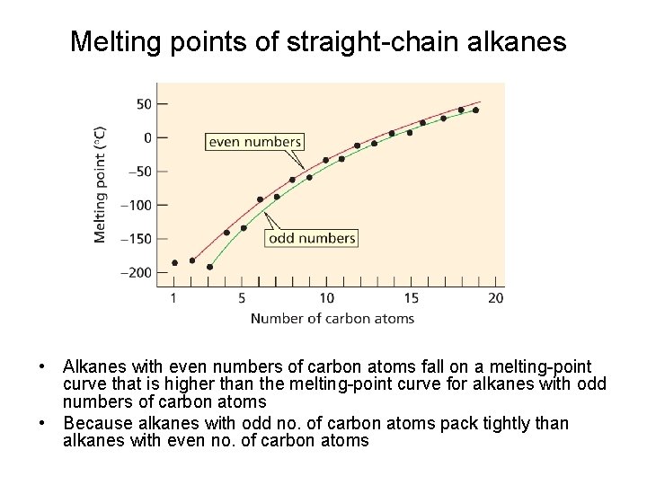 Melting points of straight-chain alkanes • Alkanes with even numbers of carbon atoms fall