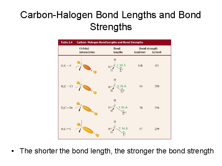 Carbon-Halogen Bond Lengths and Bond Strengths • The shorter the bond length, the stronger