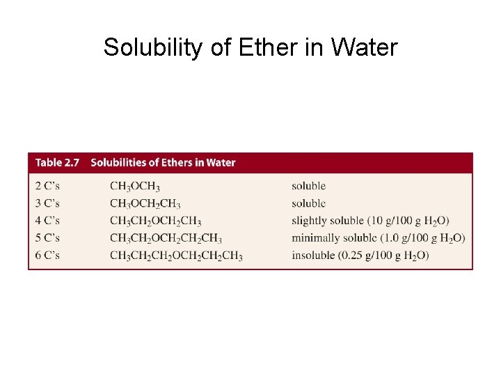 Solubility of Ether in Water 