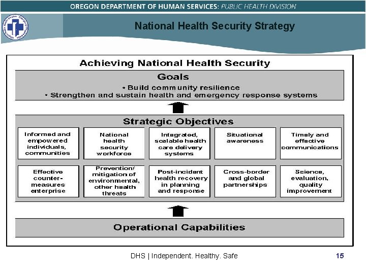 National Health Security Strategy DHS | Independent. Healthy. Safe 15 