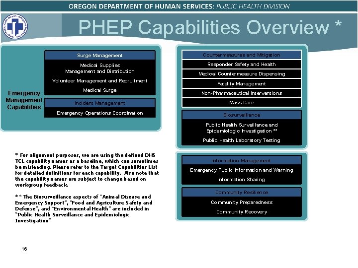 PHEP Capabilities Overview * Surge Management Countermeasures and Mitigation Medical Supplies Management and Distribution