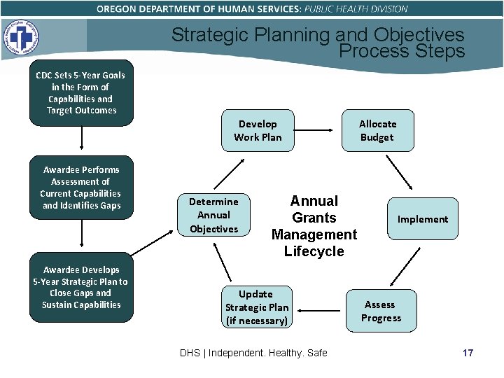 Strategic Planning and Objectives Process Steps CDC Sets 5 -Year Goals in the Form