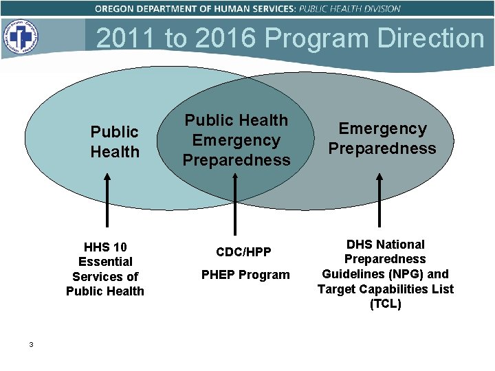 2011 to 2016 Program Direction Public Health HHS 10 Essential Services of Public Health